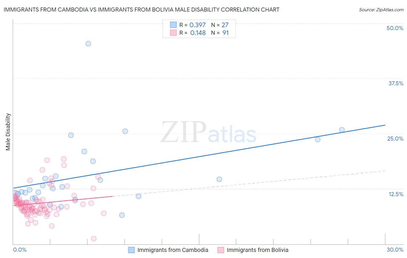 Immigrants from Cambodia vs Immigrants from Bolivia Male Disability