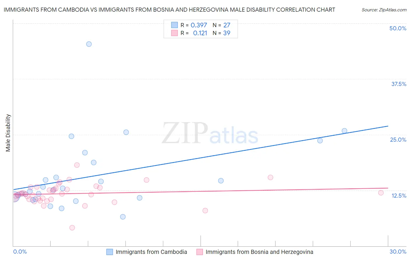 Immigrants from Cambodia vs Immigrants from Bosnia and Herzegovina Male Disability