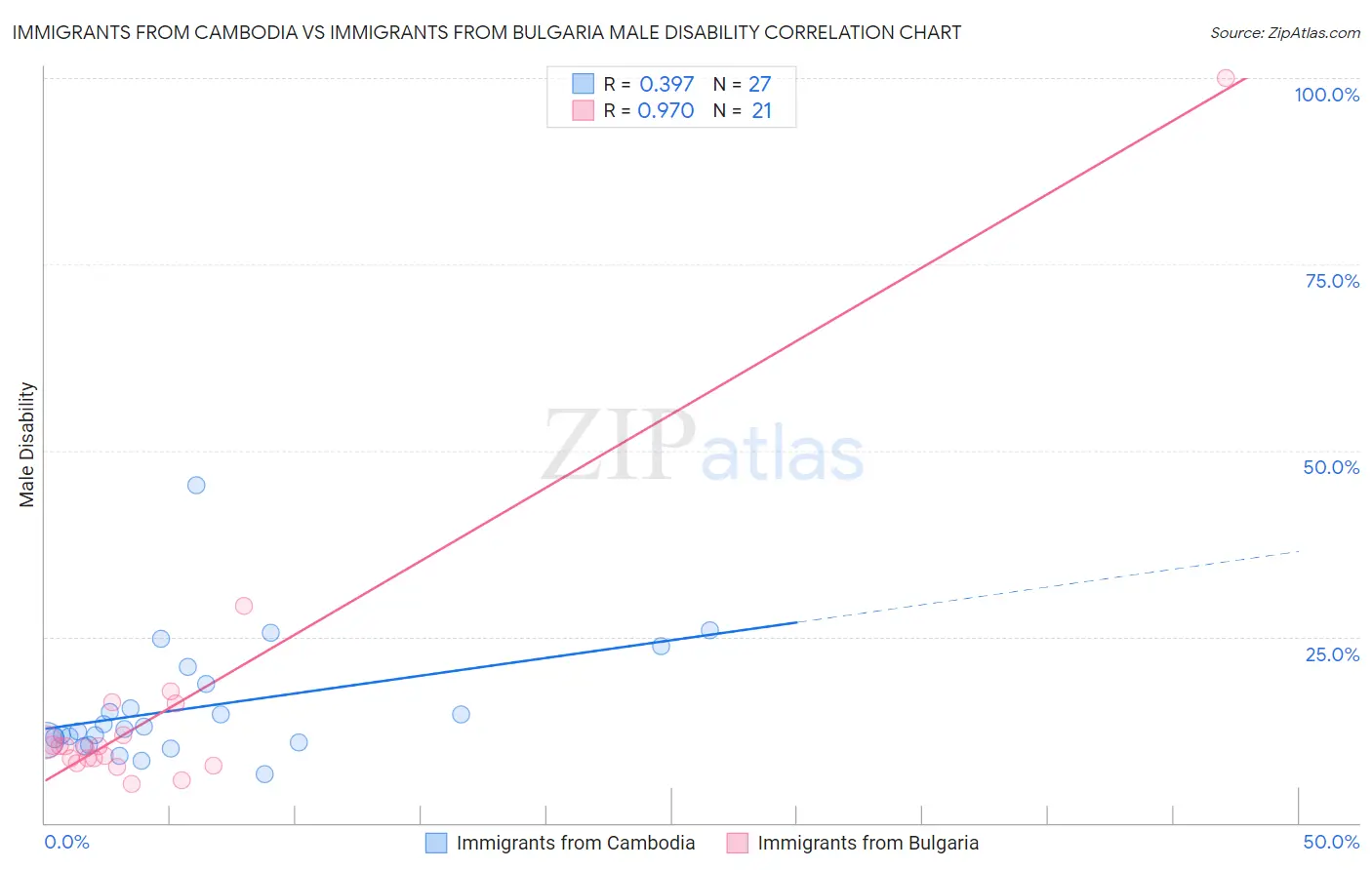 Immigrants from Cambodia vs Immigrants from Bulgaria Male Disability