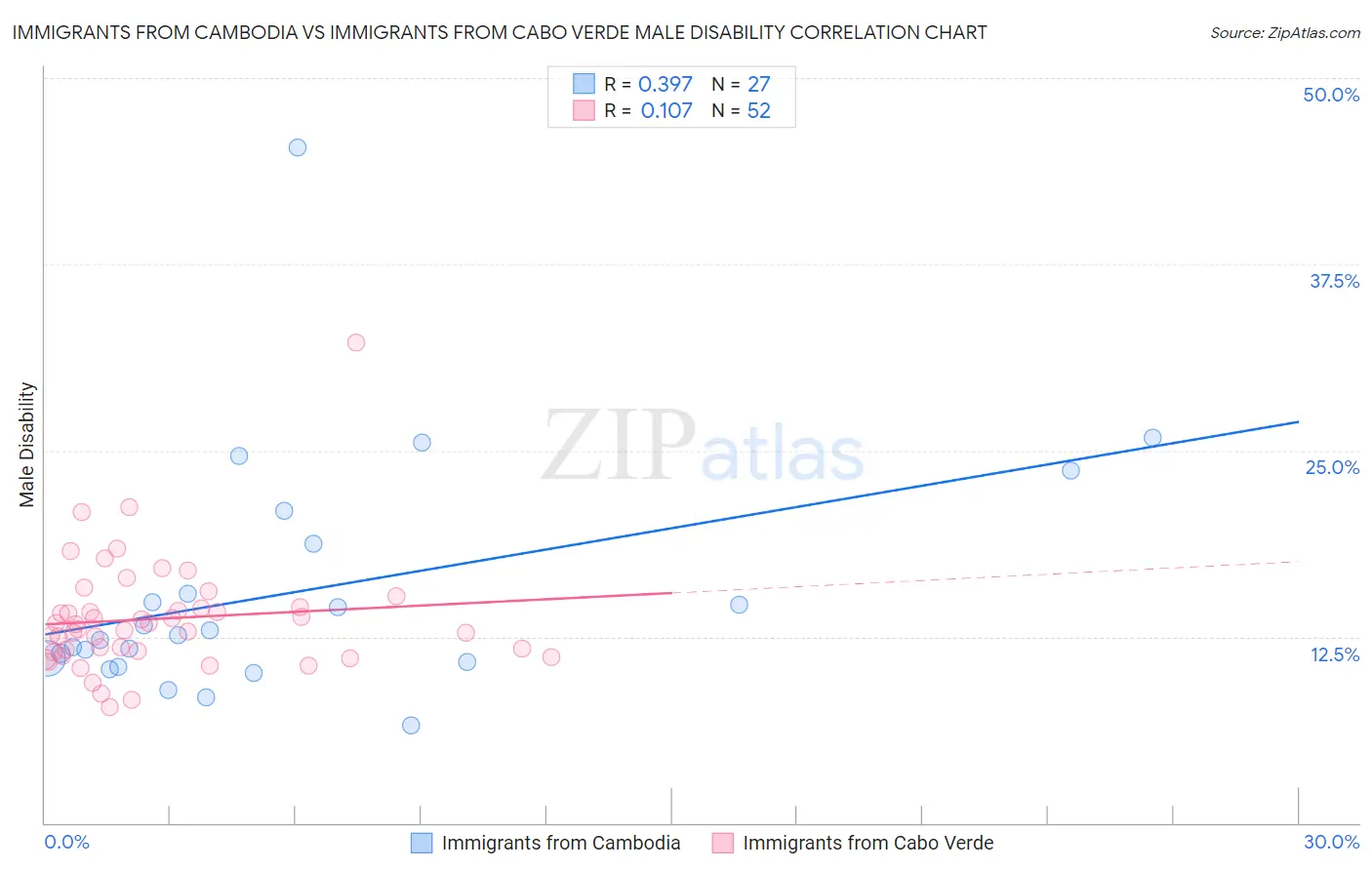 Immigrants from Cambodia vs Immigrants from Cabo Verde Male Disability