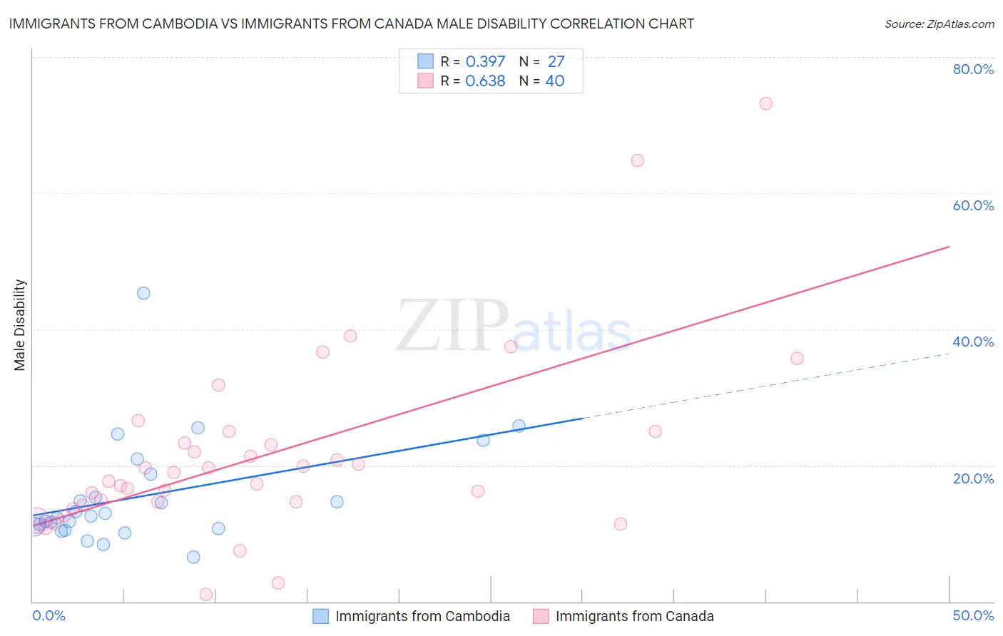 Immigrants from Cambodia vs Immigrants from Canada Male Disability