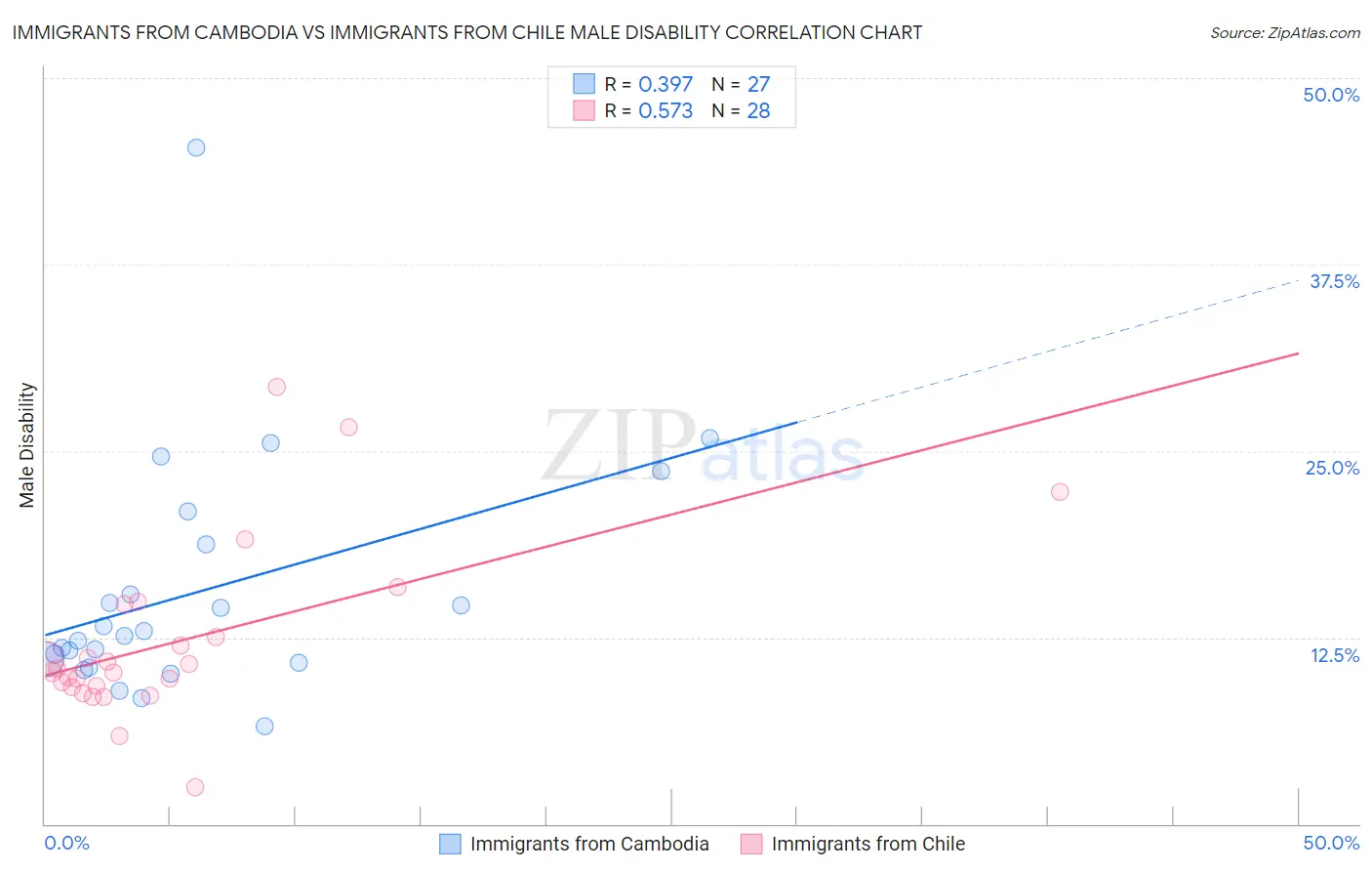 Immigrants from Cambodia vs Immigrants from Chile Male Disability