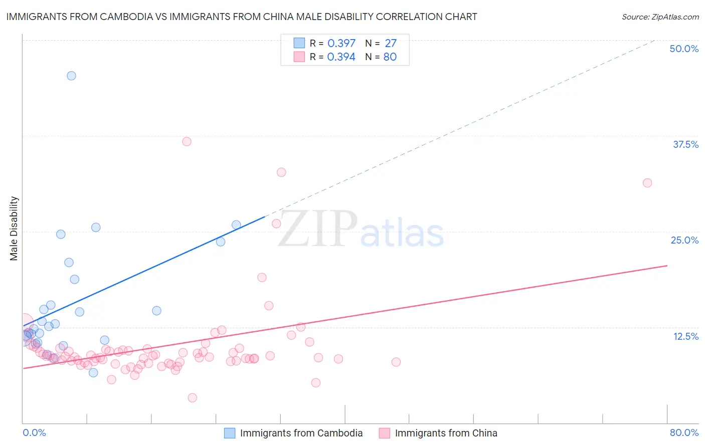 Immigrants from Cambodia vs Immigrants from China Male Disability