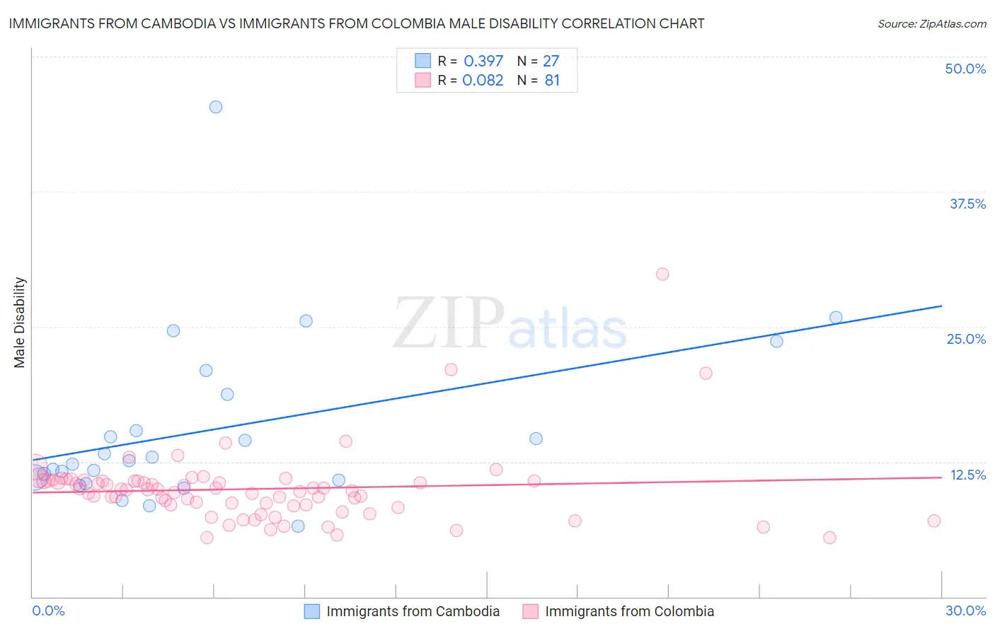 Immigrants from Cambodia vs Immigrants from Colombia Male Disability
