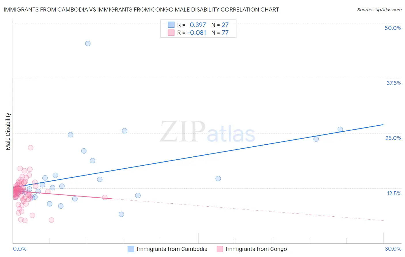 Immigrants from Cambodia vs Immigrants from Congo Male Disability