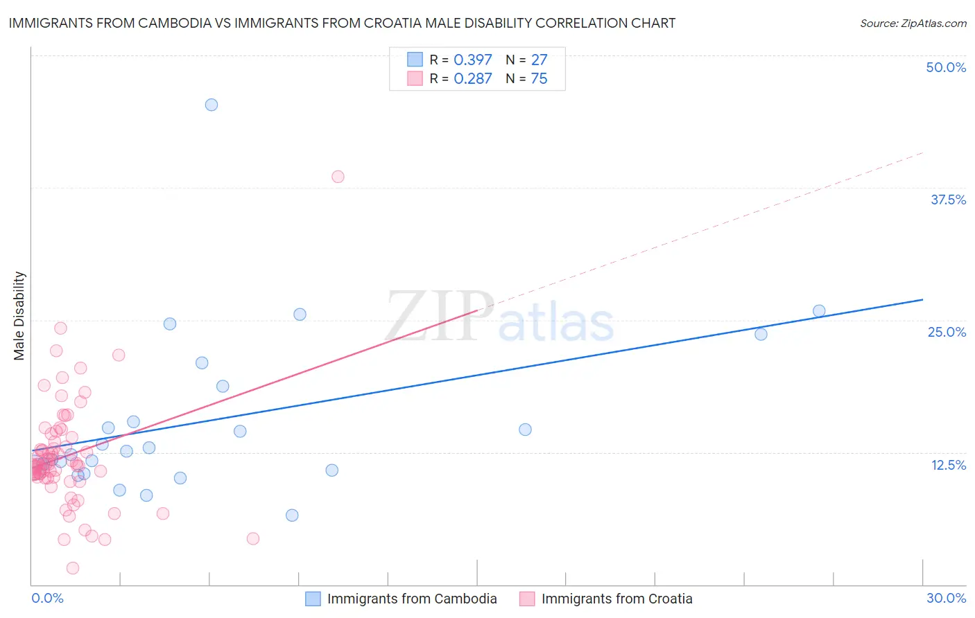 Immigrants from Cambodia vs Immigrants from Croatia Male Disability