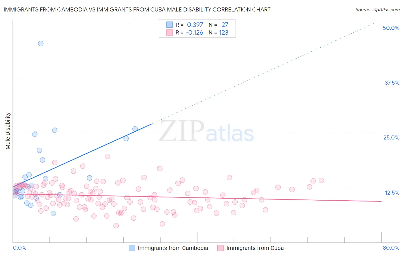 Immigrants from Cambodia vs Immigrants from Cuba Male Disability