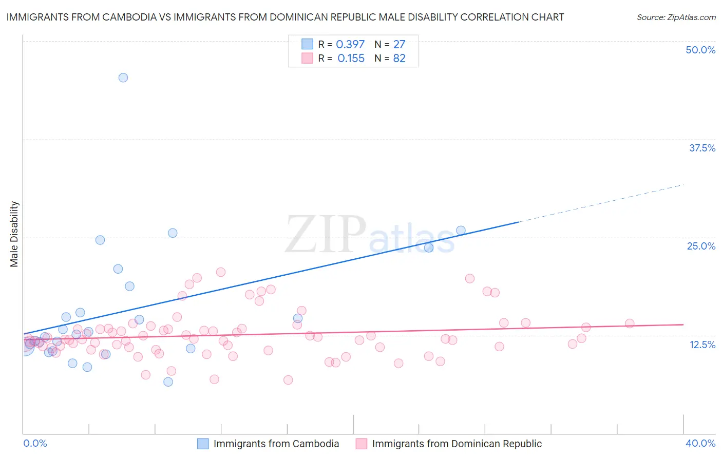 Immigrants from Cambodia vs Immigrants from Dominican Republic Male Disability