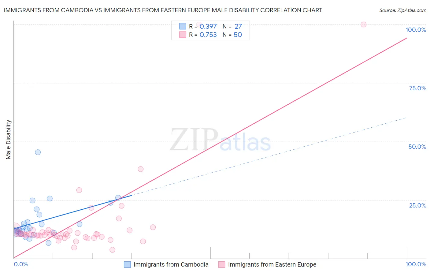 Immigrants from Cambodia vs Immigrants from Eastern Europe Male Disability