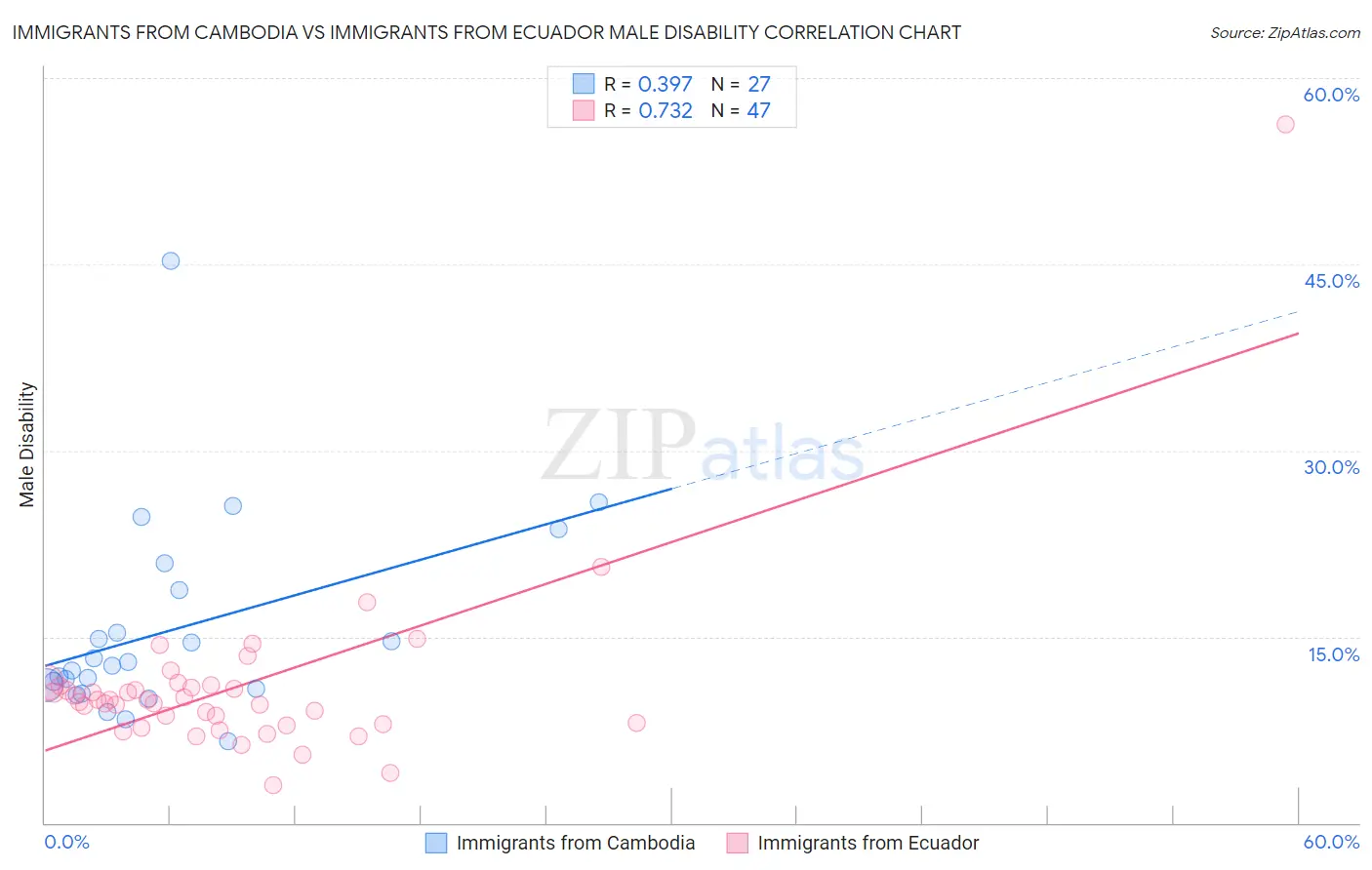 Immigrants from Cambodia vs Immigrants from Ecuador Male Disability