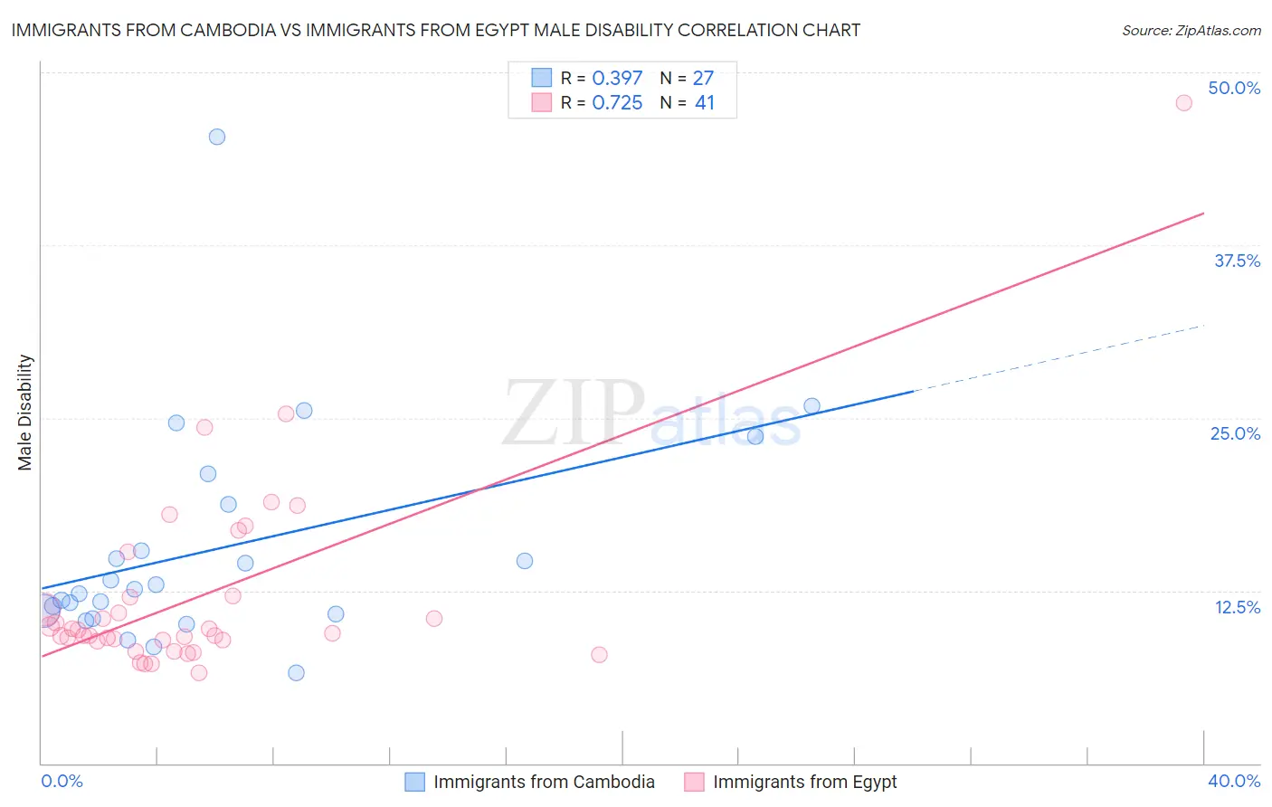 Immigrants from Cambodia vs Immigrants from Egypt Male Disability