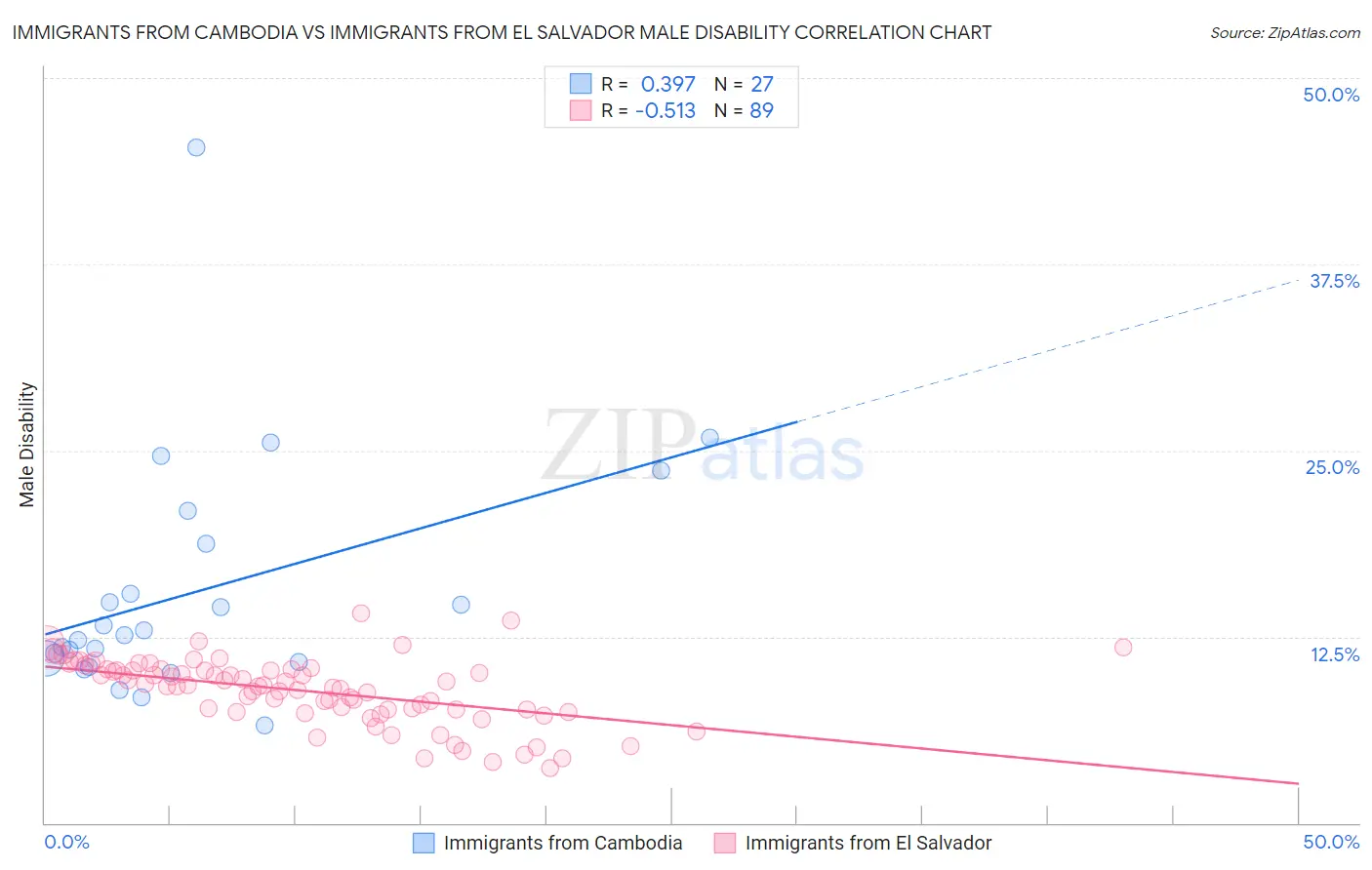 Immigrants from Cambodia vs Immigrants from El Salvador Male Disability