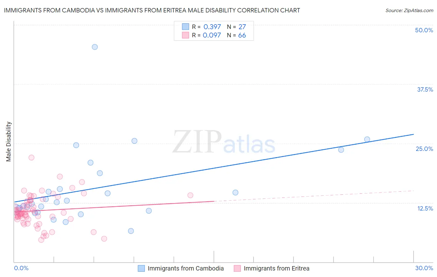 Immigrants from Cambodia vs Immigrants from Eritrea Male Disability