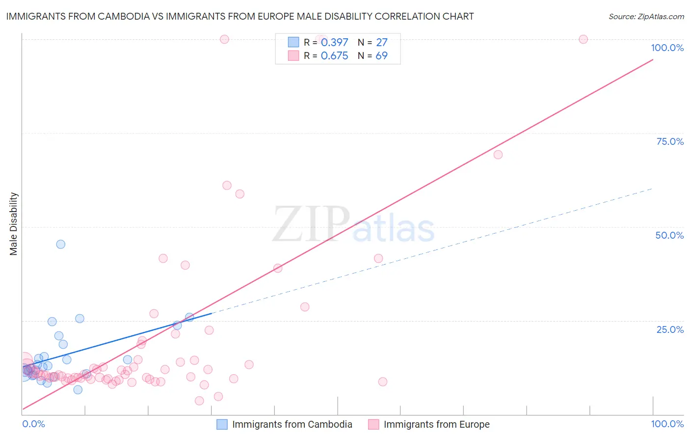 Immigrants from Cambodia vs Immigrants from Europe Male Disability