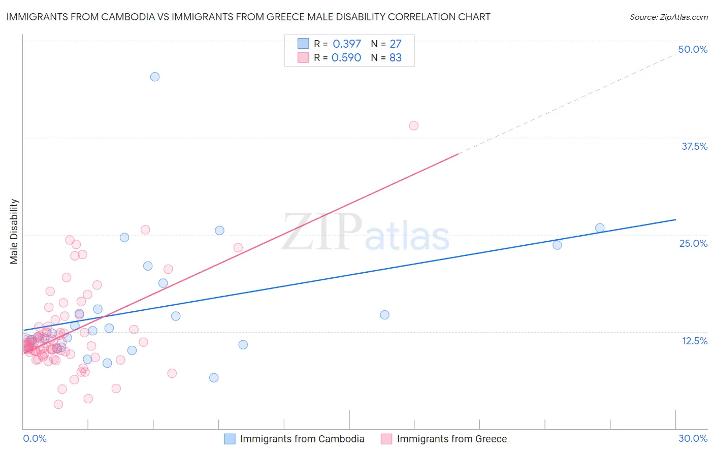 Immigrants from Cambodia vs Immigrants from Greece Male Disability