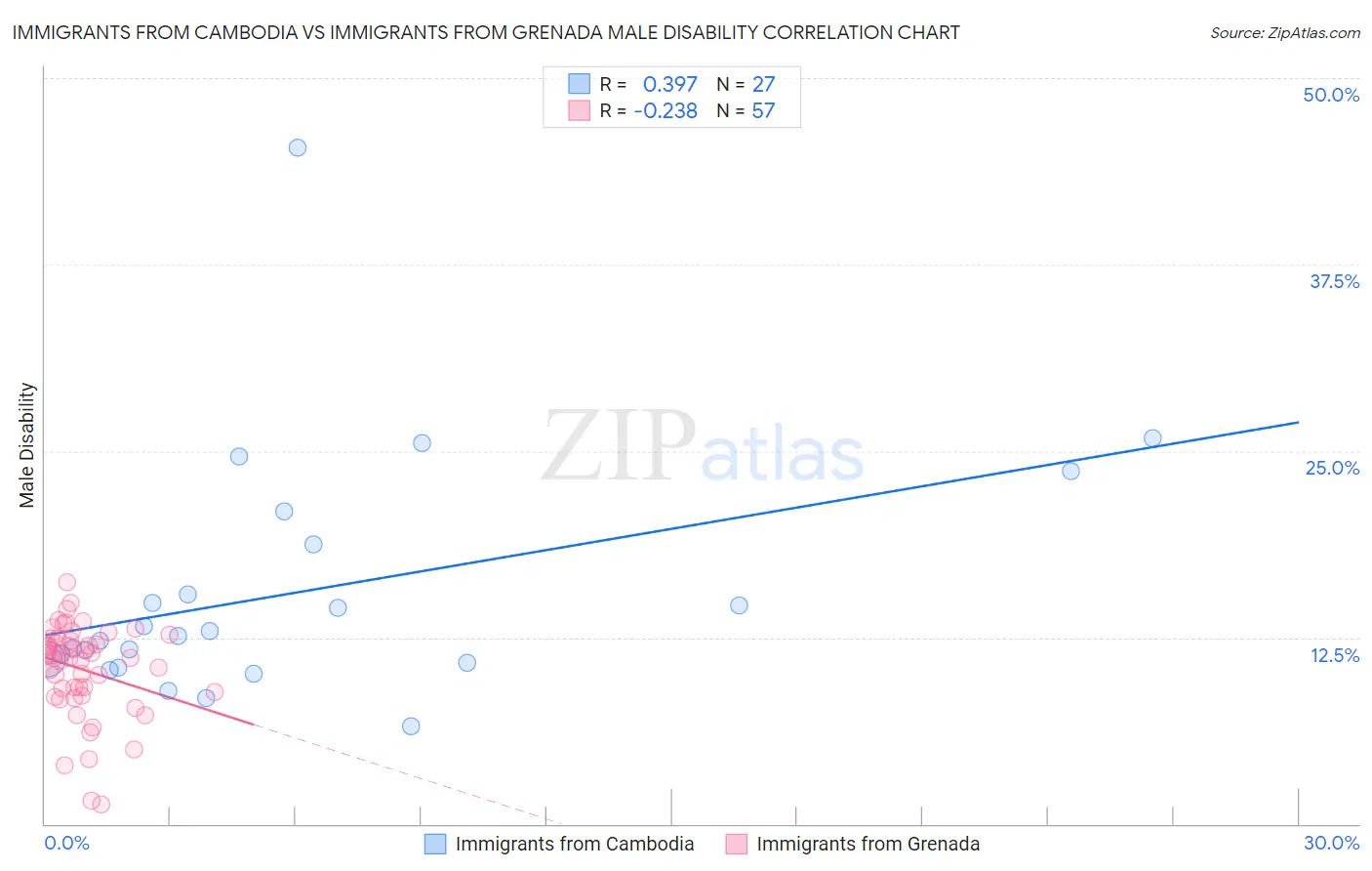 Immigrants from Cambodia vs Immigrants from Grenada Male Disability