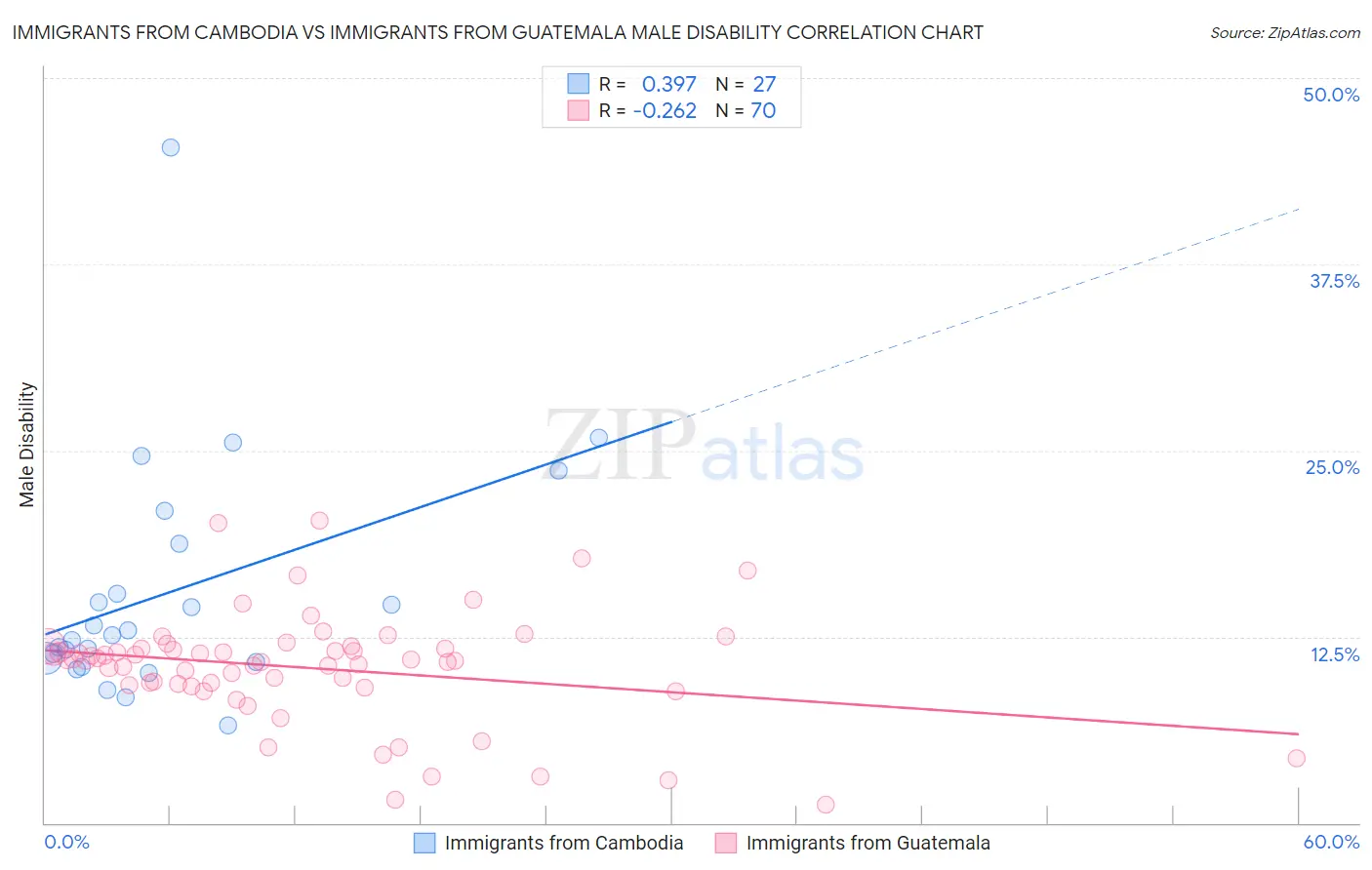 Immigrants from Cambodia vs Immigrants from Guatemala Male Disability