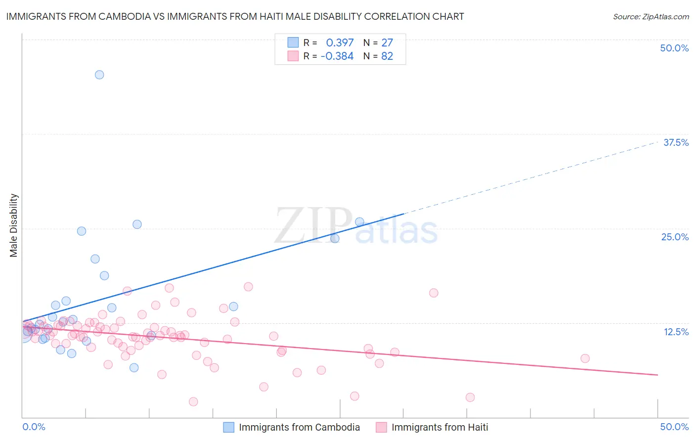 Immigrants from Cambodia vs Immigrants from Haiti Male Disability