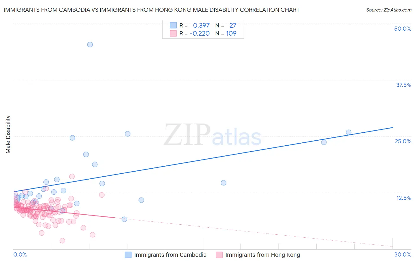 Immigrants from Cambodia vs Immigrants from Hong Kong Male Disability