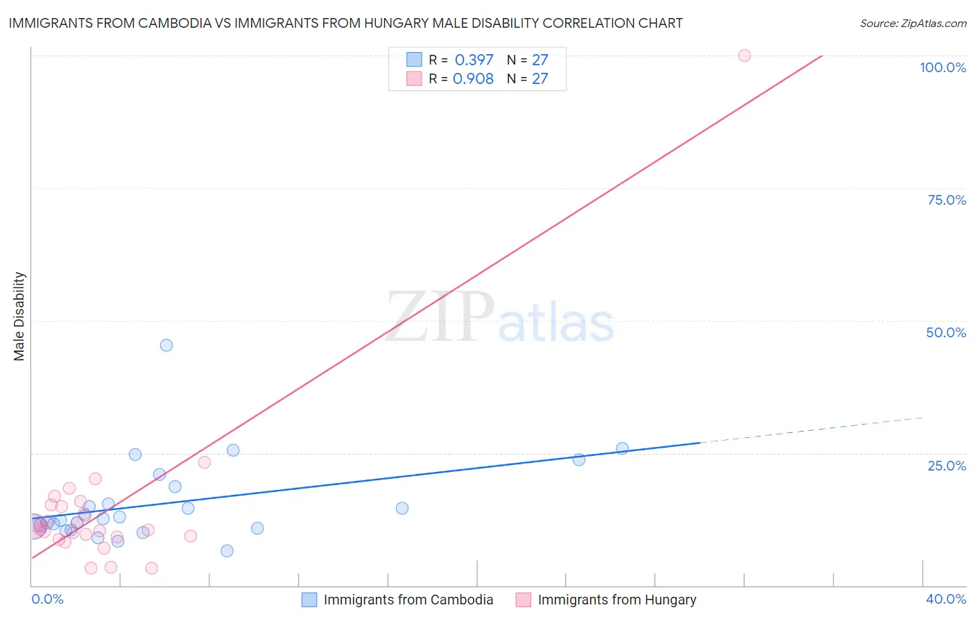 Immigrants from Cambodia vs Immigrants from Hungary Male Disability