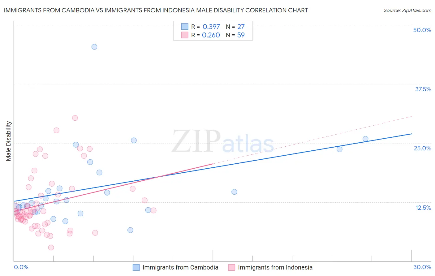 Immigrants from Cambodia vs Immigrants from Indonesia Male Disability