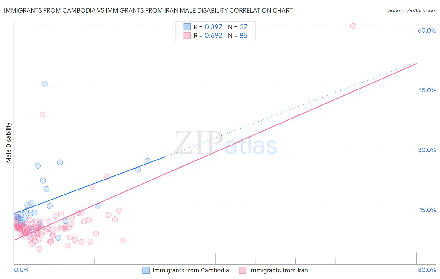 Immigrants from Cambodia vs Immigrants from Iran Male Disability