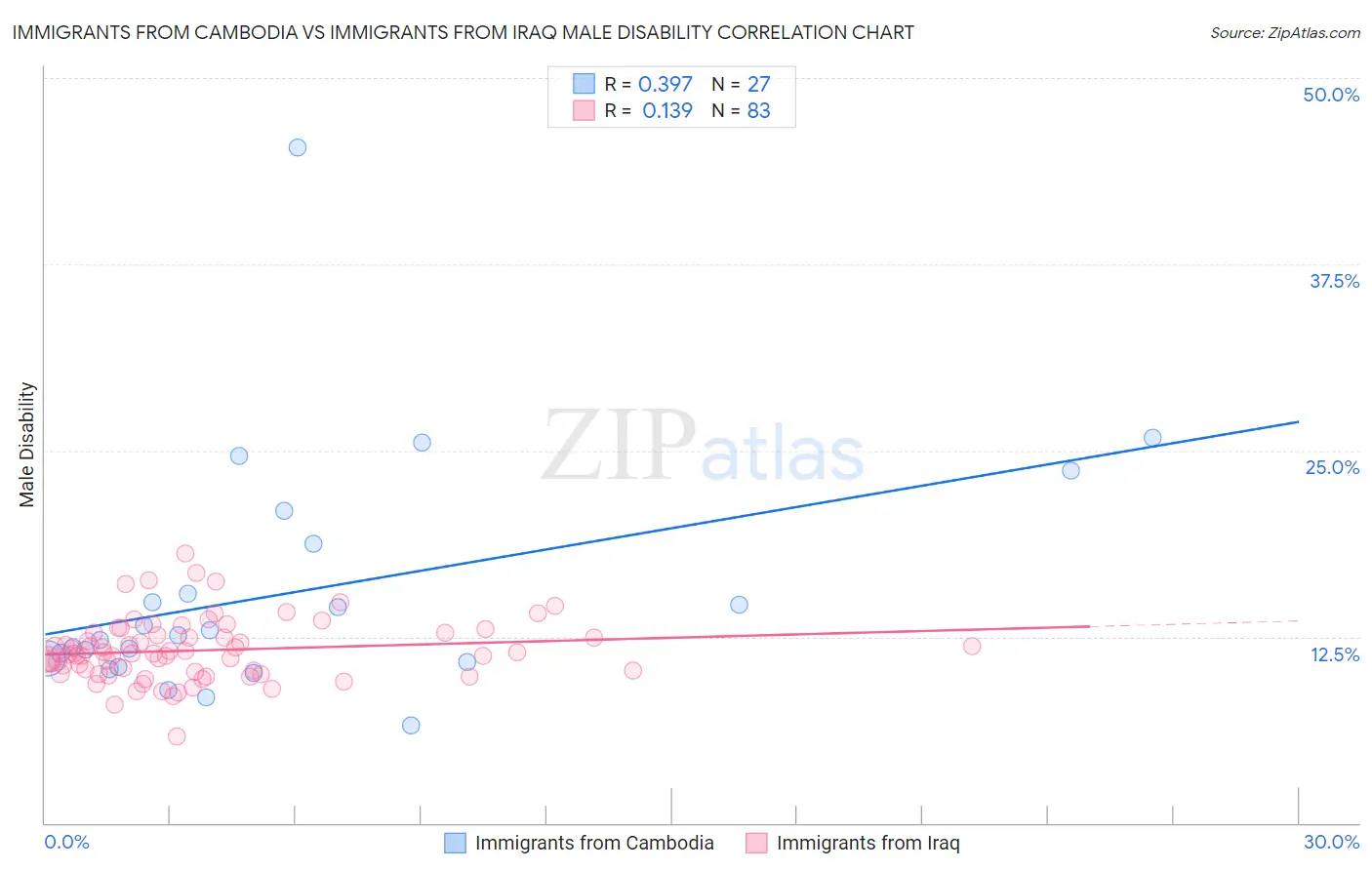 Immigrants from Cambodia vs Immigrants from Iraq Male Disability