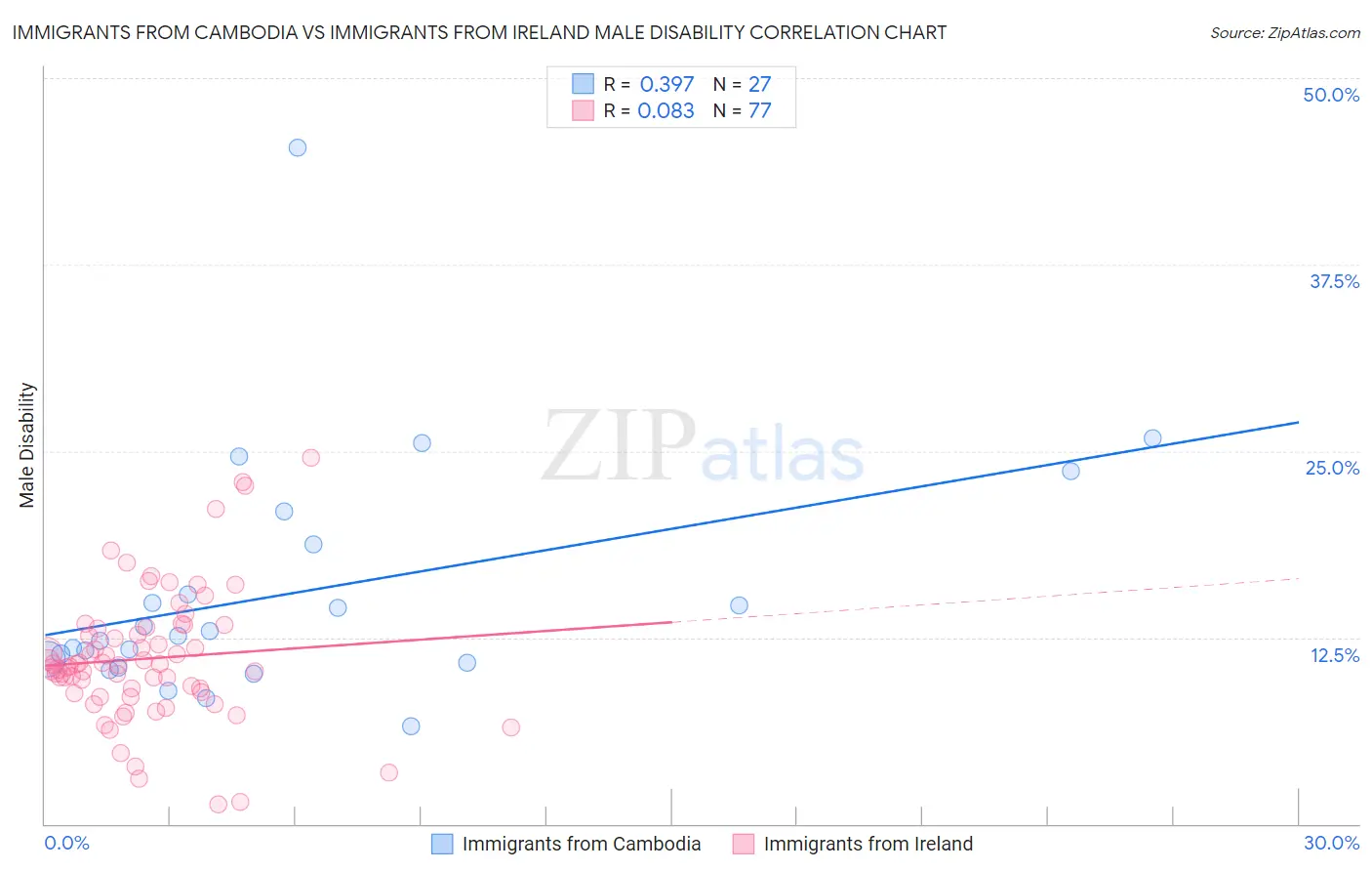 Immigrants from Cambodia vs Immigrants from Ireland Male Disability