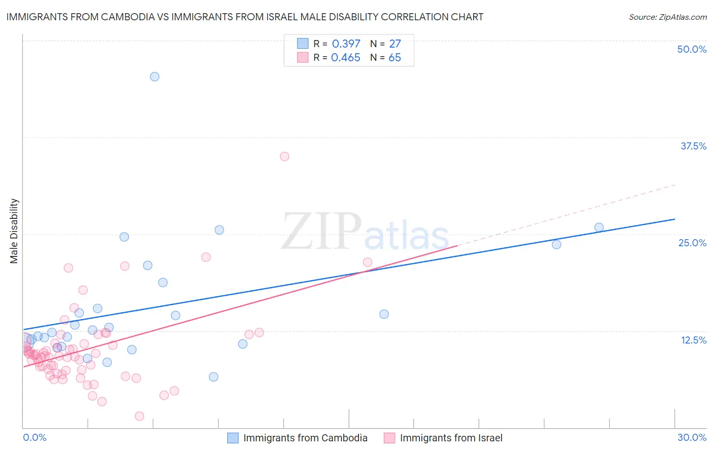 Immigrants from Cambodia vs Immigrants from Israel Male Disability