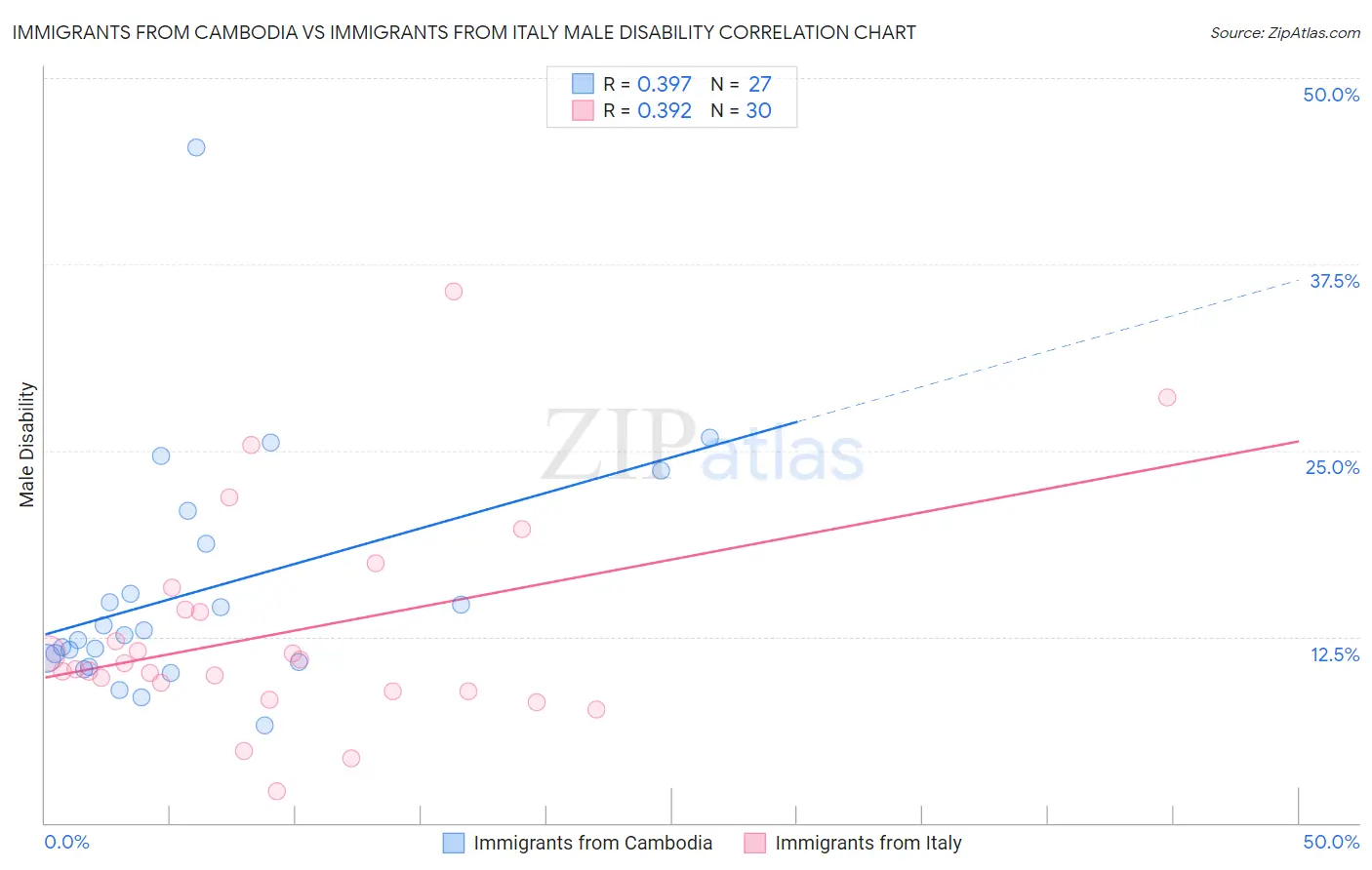 Immigrants from Cambodia vs Immigrants from Italy Male Disability