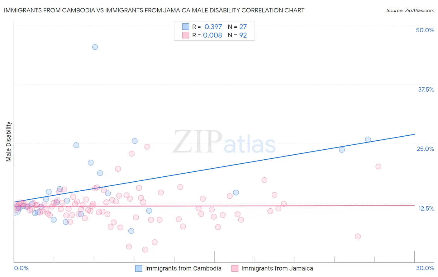 Immigrants from Cambodia vs Immigrants from Jamaica Male Disability