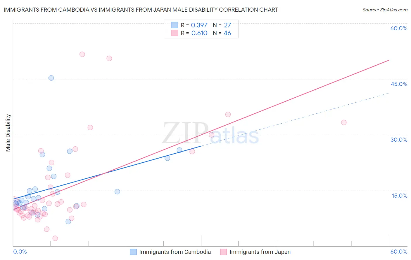Immigrants from Cambodia vs Immigrants from Japan Male Disability
