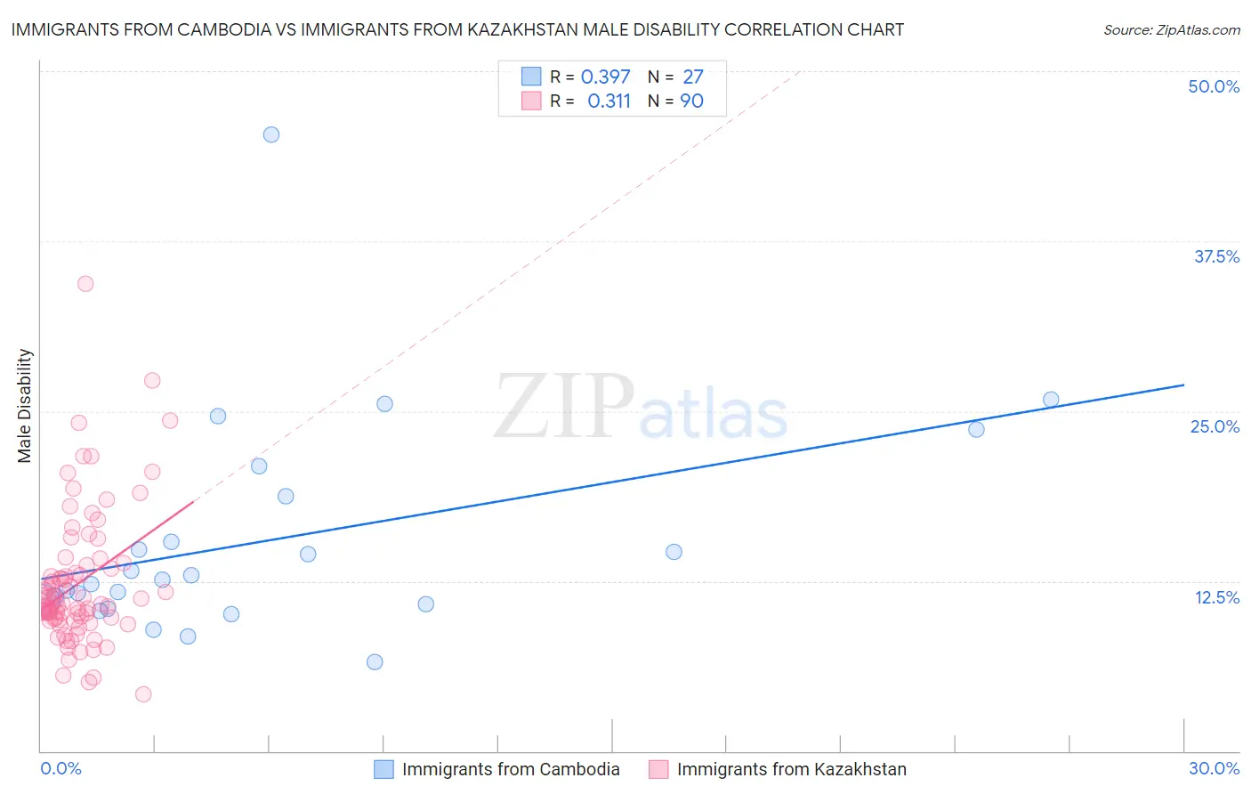 Immigrants from Cambodia vs Immigrants from Kazakhstan Male Disability