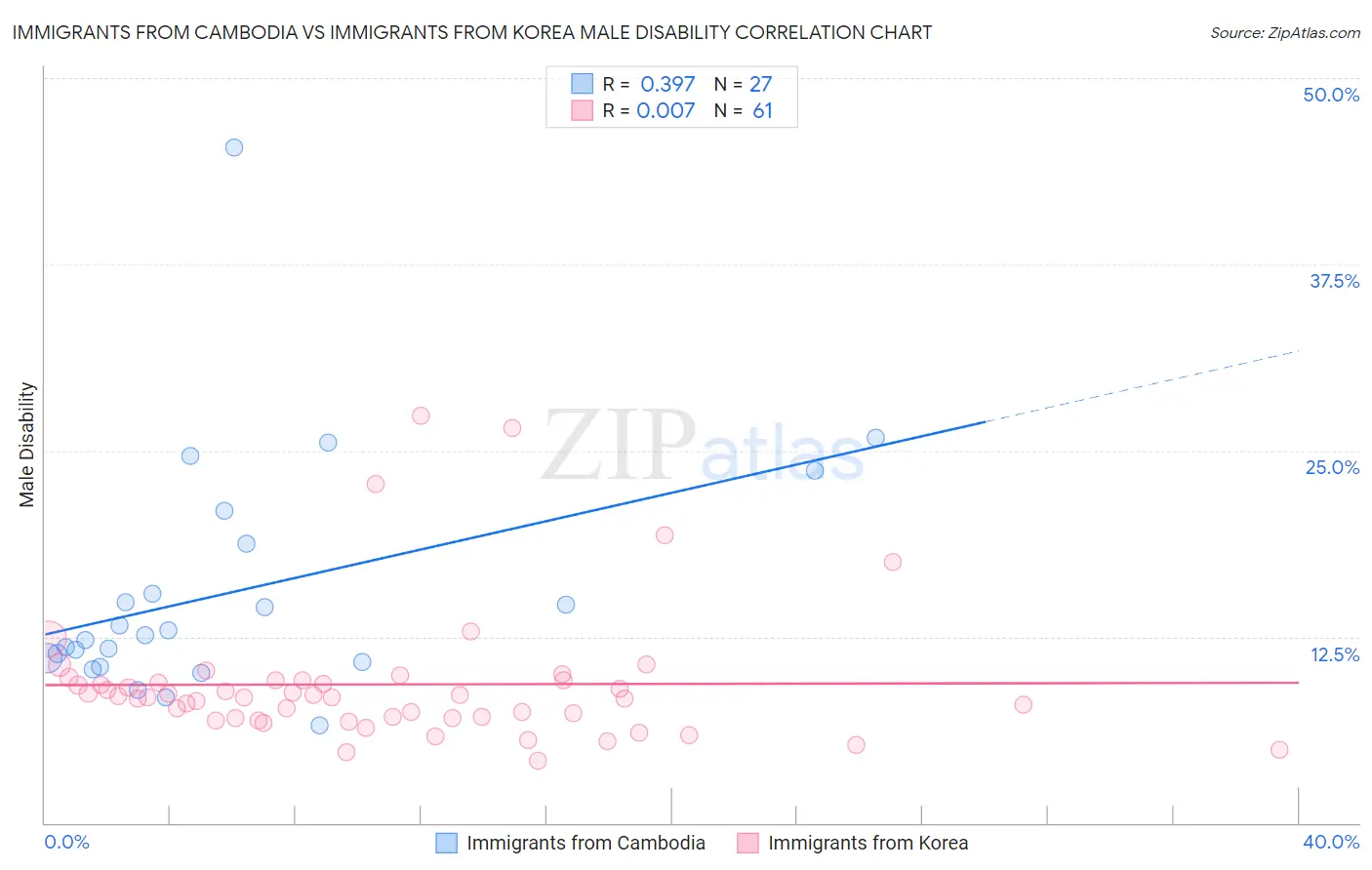 Immigrants from Cambodia vs Immigrants from Korea Male Disability