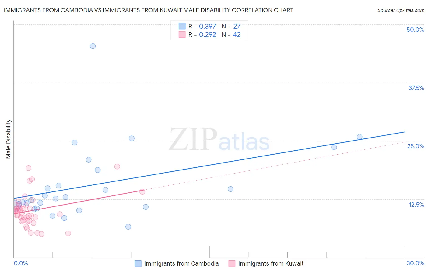 Immigrants from Cambodia vs Immigrants from Kuwait Male Disability