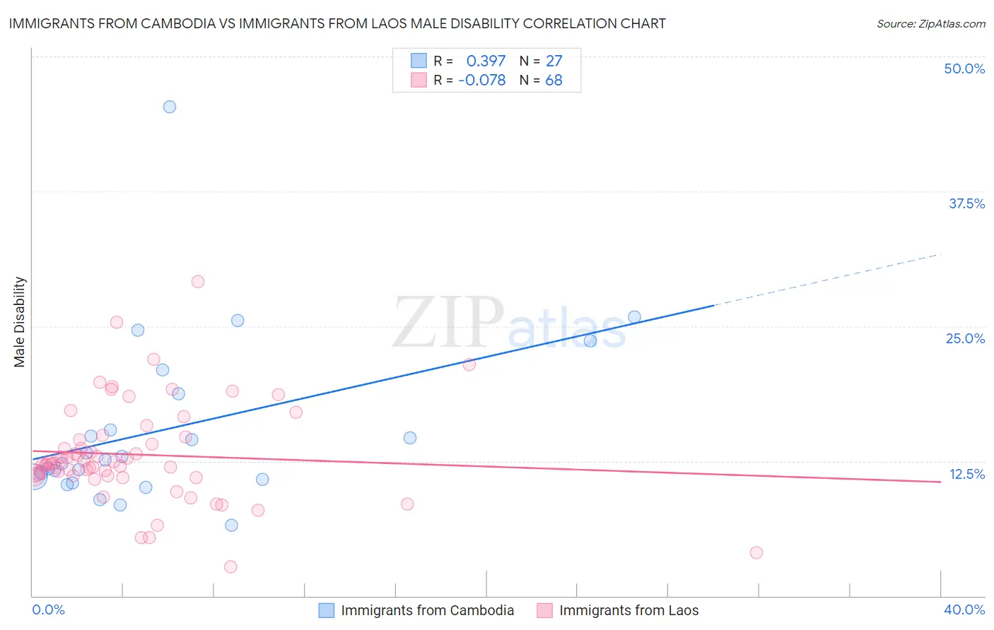 Immigrants from Cambodia vs Immigrants from Laos Male Disability