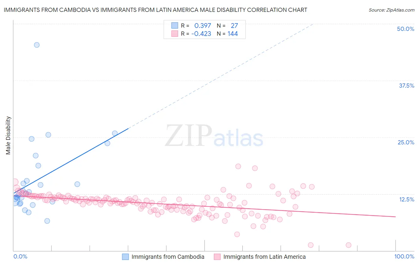 Immigrants from Cambodia vs Immigrants from Latin America Male Disability