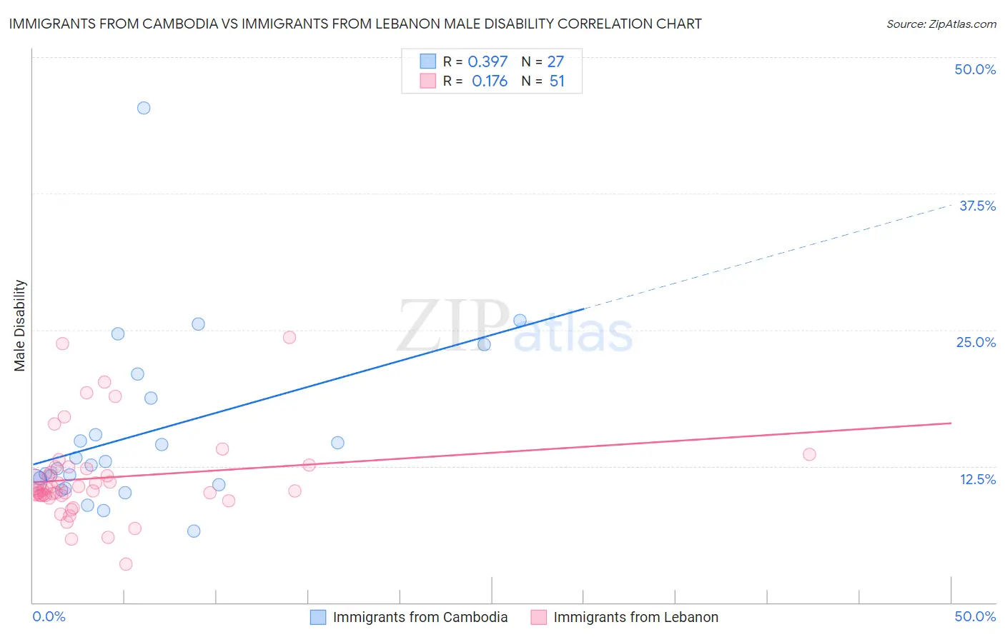 Immigrants from Cambodia vs Immigrants from Lebanon Male Disability