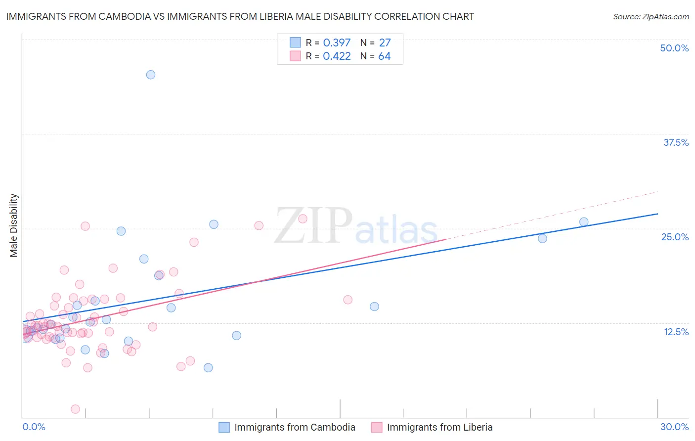 Immigrants from Cambodia vs Immigrants from Liberia Male Disability