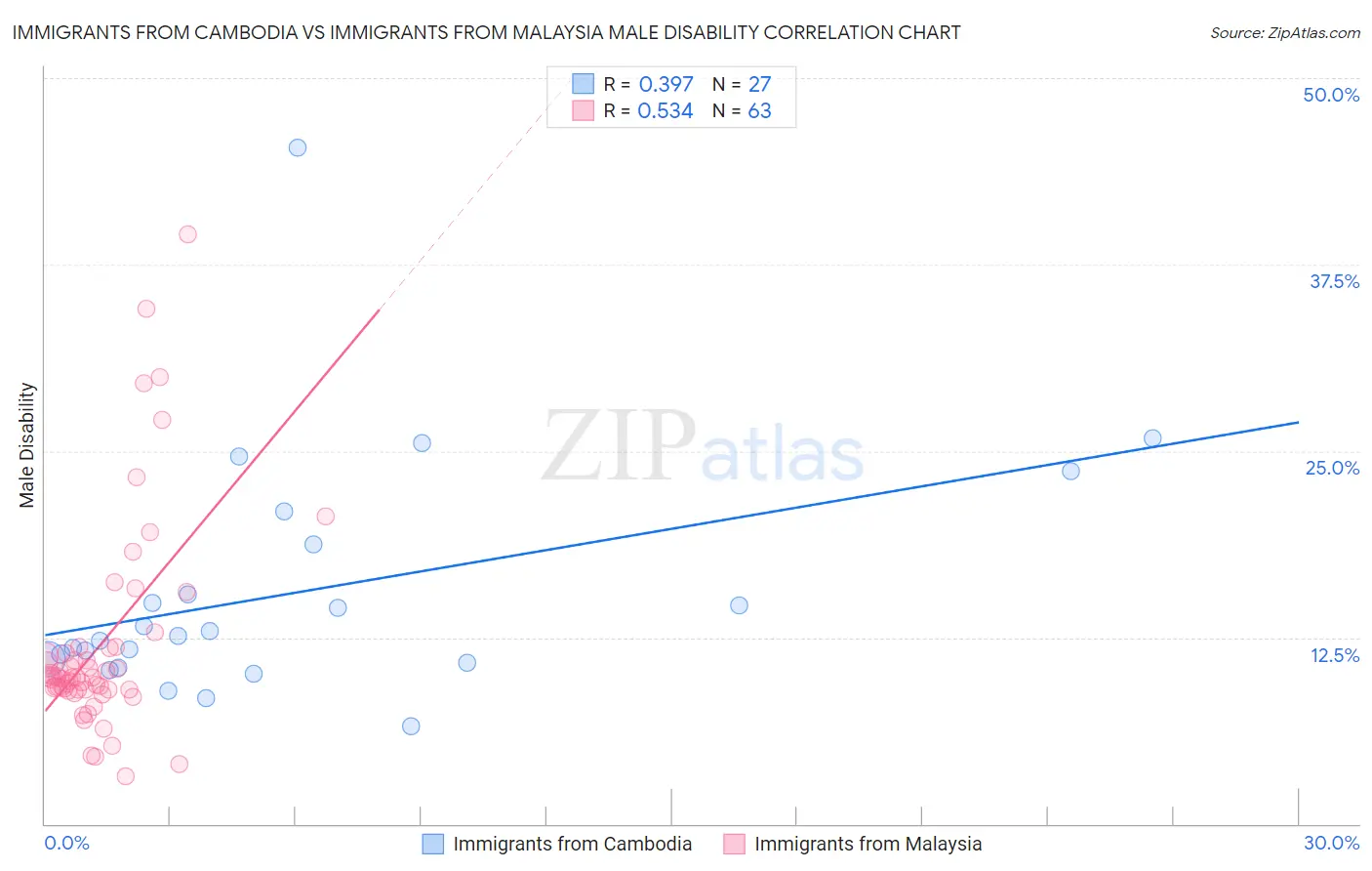 Immigrants from Cambodia vs Immigrants from Malaysia Male Disability