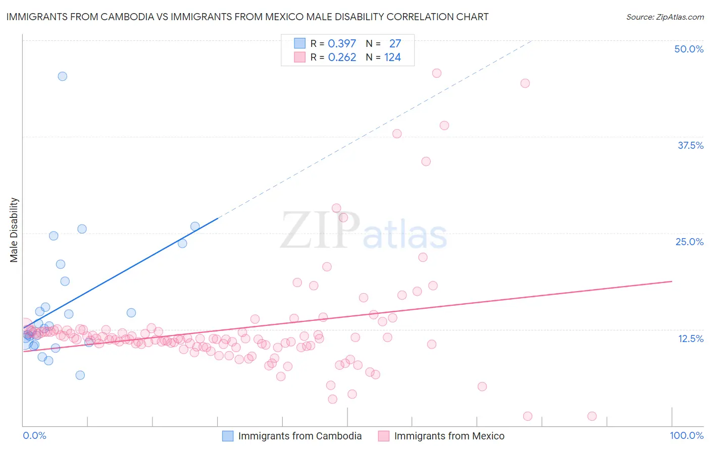 Immigrants from Cambodia vs Immigrants from Mexico Male Disability
