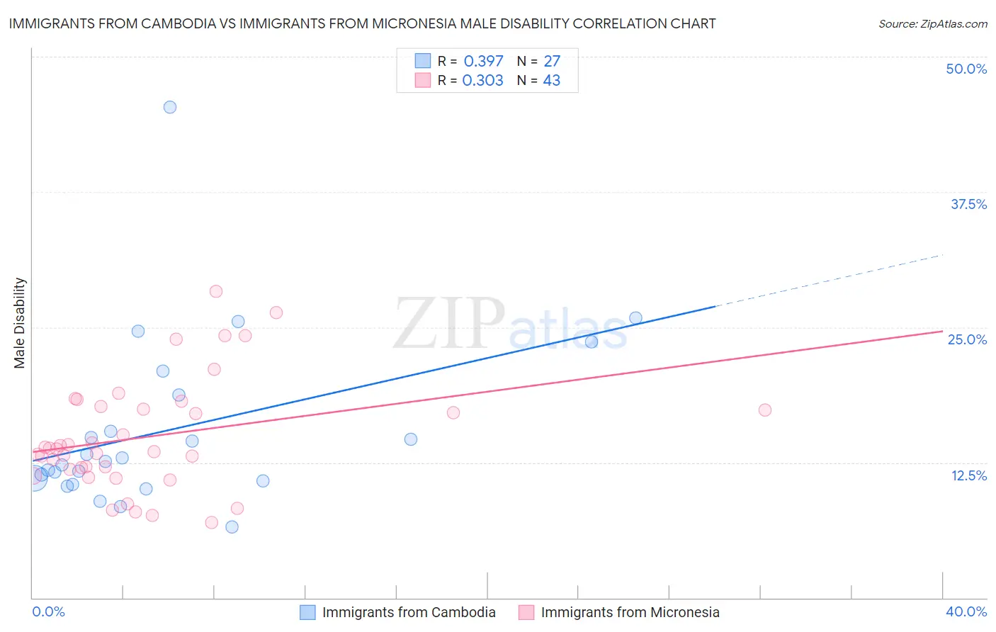 Immigrants from Cambodia vs Immigrants from Micronesia Male Disability