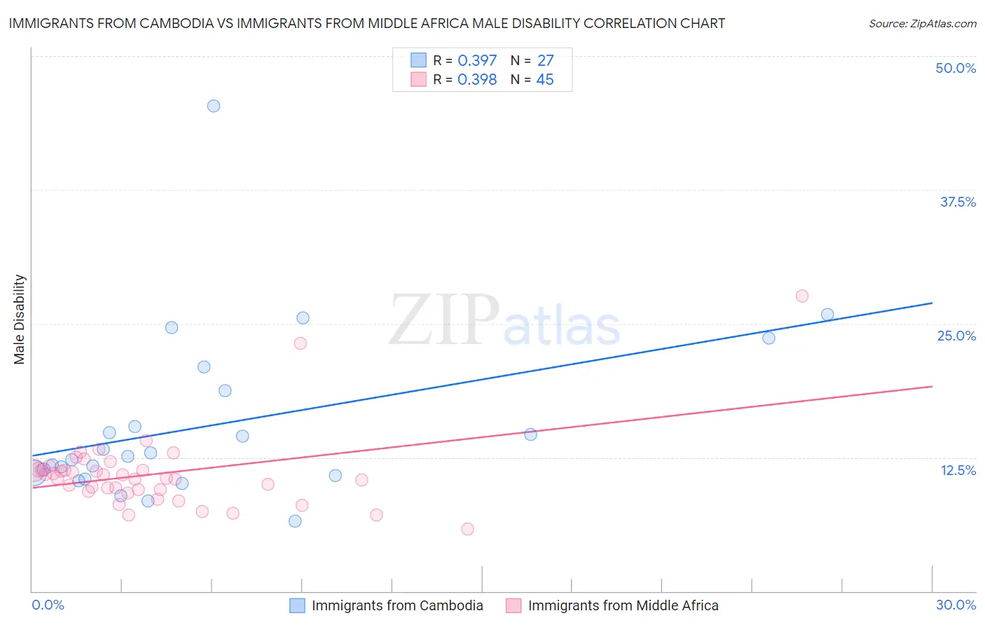 Immigrants from Cambodia vs Immigrants from Middle Africa Male Disability