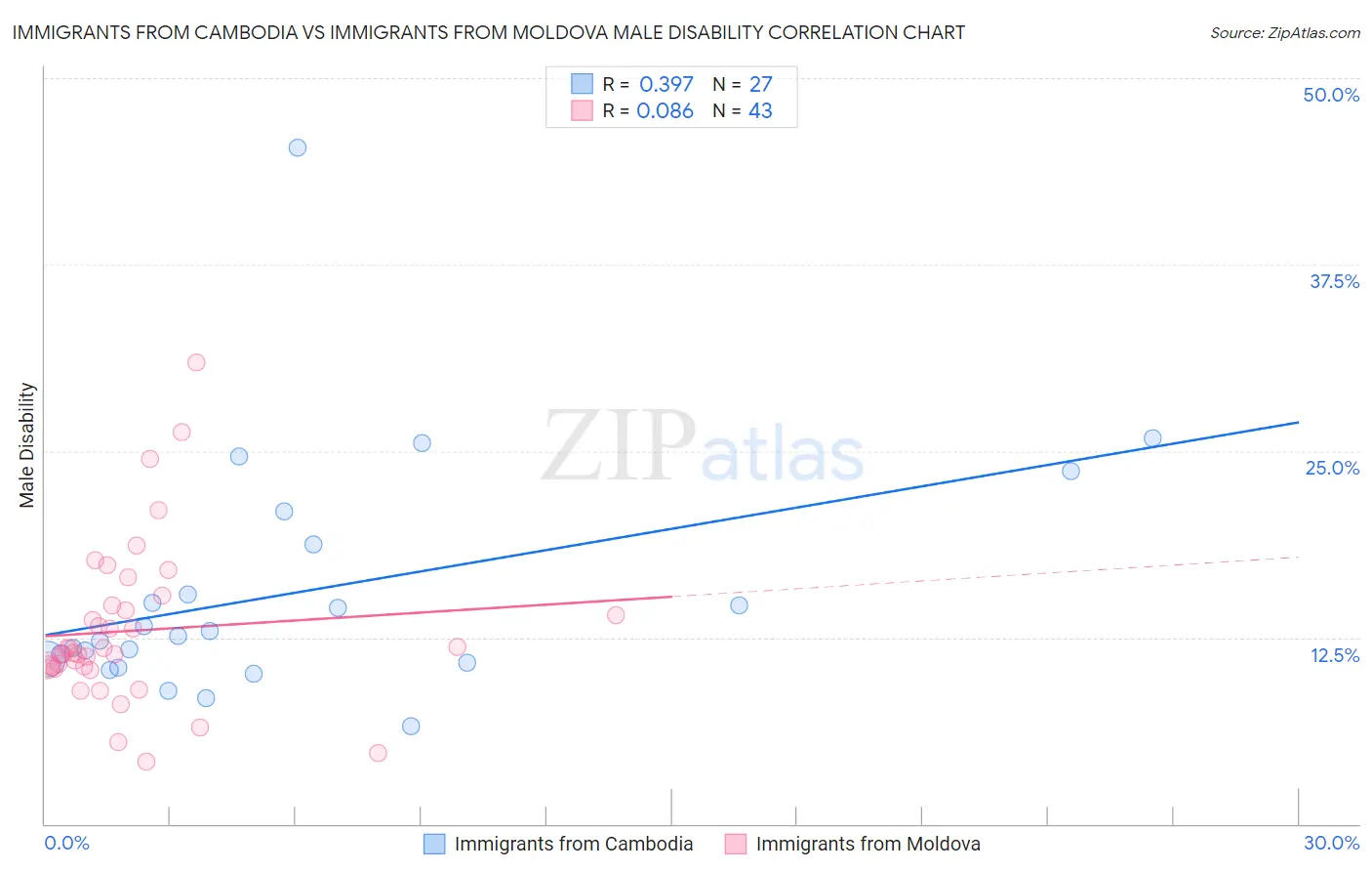 Immigrants from Cambodia vs Immigrants from Moldova Male Disability