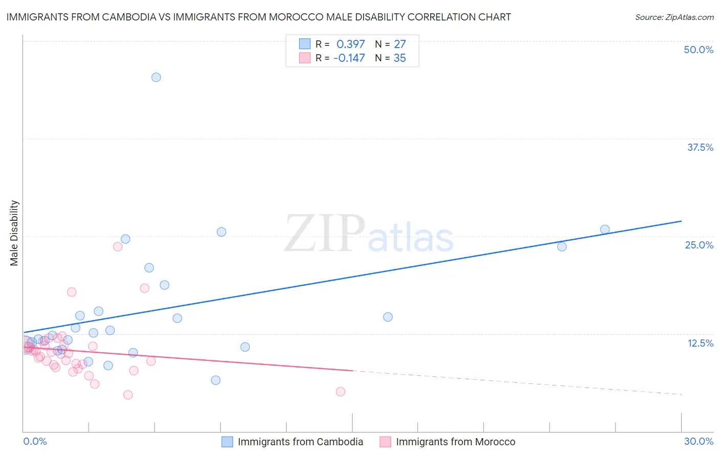 Immigrants from Cambodia vs Immigrants from Morocco Male Disability