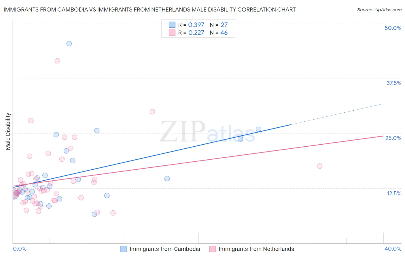 Immigrants from Cambodia vs Immigrants from Netherlands Male Disability