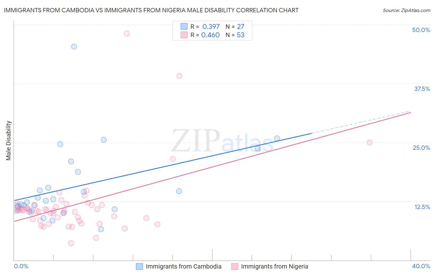 Immigrants from Cambodia vs Immigrants from Nigeria Male Disability