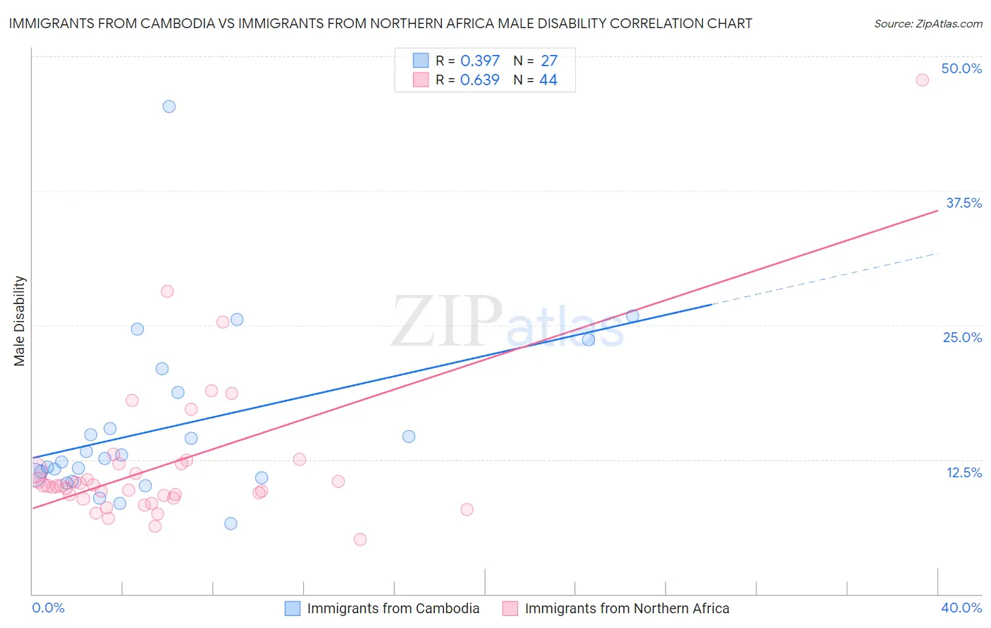 Immigrants from Cambodia vs Immigrants from Northern Africa Male Disability