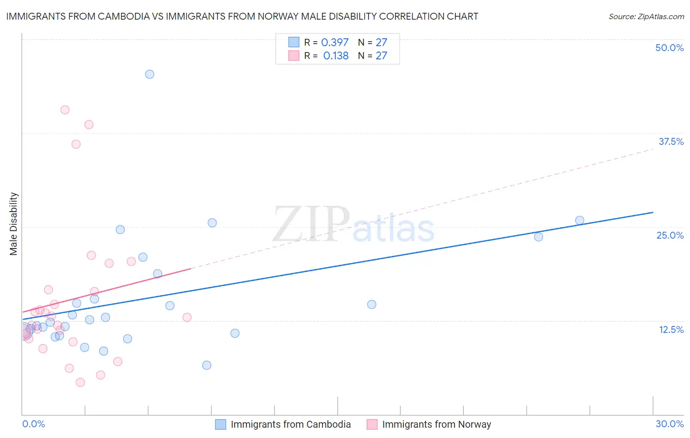 Immigrants from Cambodia vs Immigrants from Norway Male Disability