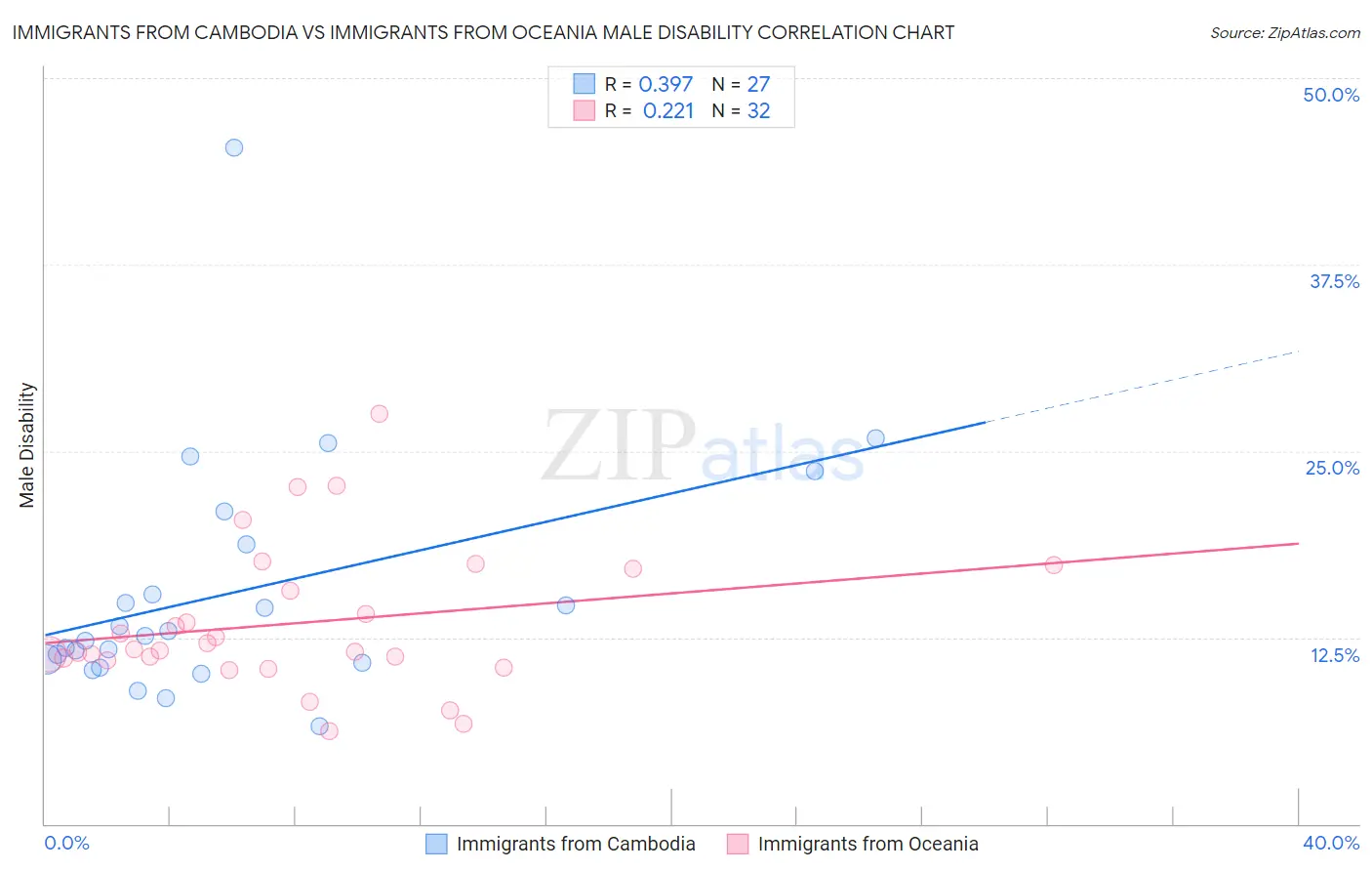 Immigrants from Cambodia vs Immigrants from Oceania Male Disability
